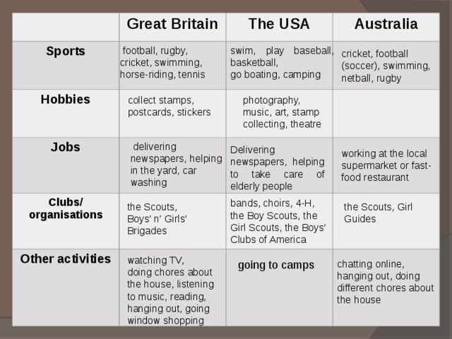 Be great на английском. Great Britain таблица. Great по английскому. Jobs great Britain. Таблица great Britain the USA Australia Sports Hobbies.