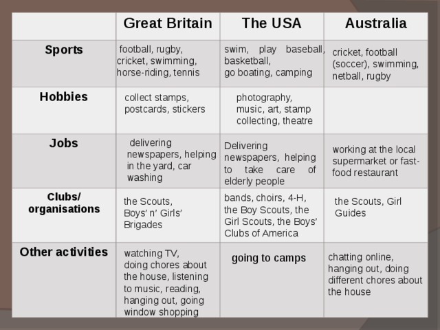 What territory does the country occupy. Great Britain таблица. Leisure activities таблица. Other activities. Таблица по английскому языку - 7 класс. USA.