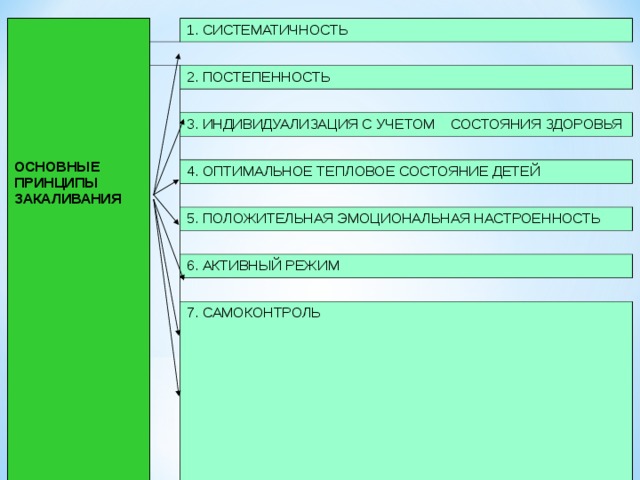 Дополните схему об основных принципах закаливания