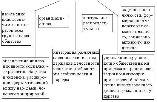 Основные функции политики в обществе