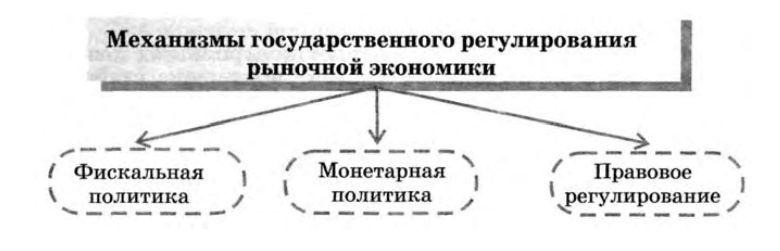 План фискальная политика механизм государственного регулирования экономики