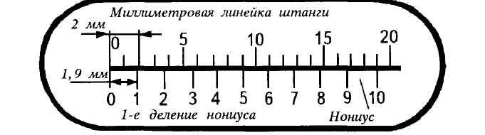 Изображение миллиметрового деления шкалы расположенной