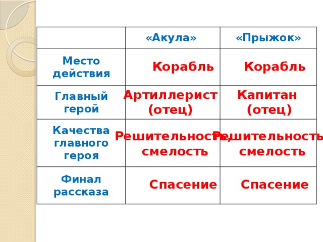 Действия героев. Место действия в рассказе прыжок. Сравнение рассказов. Сравнение рассказов л.н.Толстого «акула» и «прыжок». Главные герои рассказа акула.