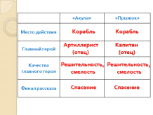 Сравни тексты рассказов акула и прыжок