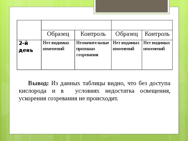  На свету Образец 2-й день В темноте Контроль Нет видимых изменений Образец Незначительные признаки созревания Контроль Нет видимых изменений Нет видимых изменений Вывод: Из данных таблицы видно, что без доступа кислорода и в условиях недостатка освещения, ускорения созревания не происходит.