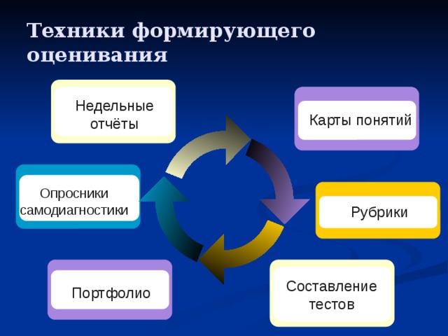 Выберите среди приведенных. Методики формирующего оценивания. Инструменты формирующего оценивания на уроках. Технологии и приемы оценивания. Этапы формирующего оценивания.