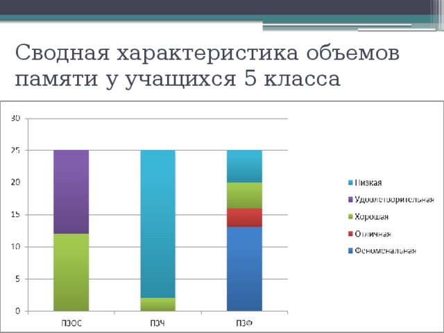 Определение объема кратковременной слуховой памяти у человека вывод