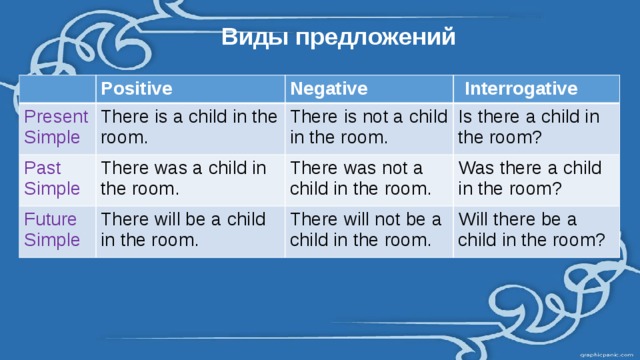 Виды предложений Positive Present Simple Negative There is a child in the room. Past Simple   Interrogative There is not a child in the room. There was a child in the room. Future Simple Is there a child in the room? There was not a child in the room. There will be a child in the room. Was there a child in the room? There will not be a child in the room. Will there be a child in the room? 