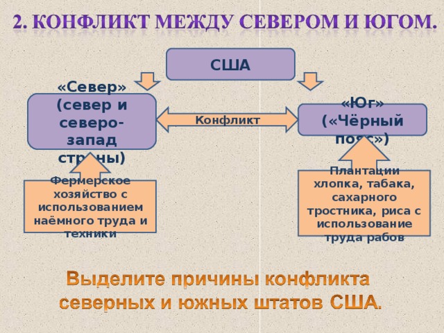 Страны западного полушария в xix в гражданская война в сша 10 класс презентация