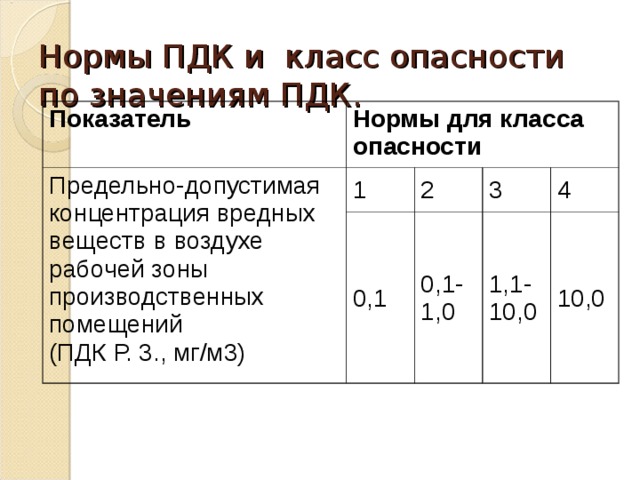 Нормативы допустимых концентраций