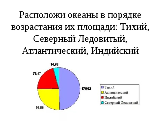 Расставьте океаны в порядке увеличения. Океаны в порядке возрастания их площади. Расположите океаны в порядке возрастания их площади. Оенаны в попядуе влзрастания площади. Расположите океаны в порядке возрастания.