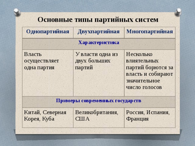 Система партий. Однопартийные двухпартийные и многопартийные политические системы. Виды однопартийной системы. Однопартийная система примеры. Однопартийная система примеры стран.