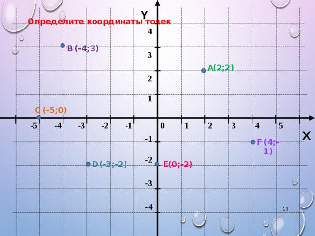 Y Определите координаты точек 4 (-4;3) В 3 (2;2) А 2 1 (-5;0) С 1 -5 -3 -4 3 -2 5 4 0 2 -1 X -1 F (4;-1) -2 D Е (-3 ;-2) (0;-2) -3 -4 12
