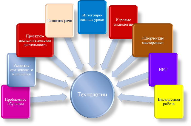 План работы методического объединения начальных классов