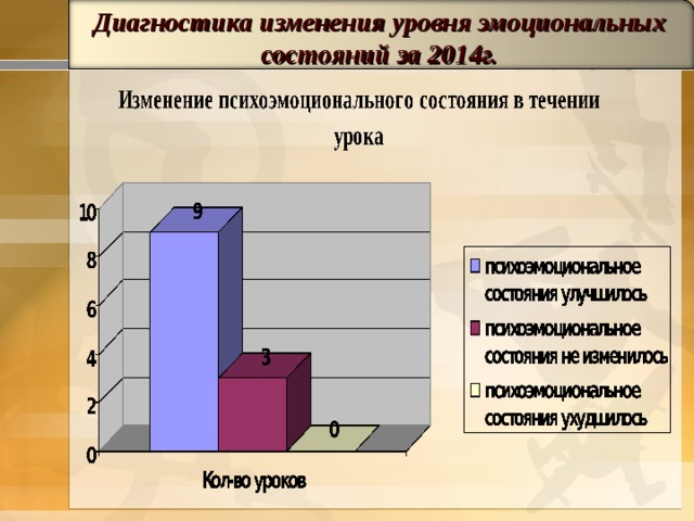 Диагностика изменений. Уровни эмоционального состояния. Диагностика эмоционального состояния. Диагностика психоэмоциональной сферы. График уровня эмоций.