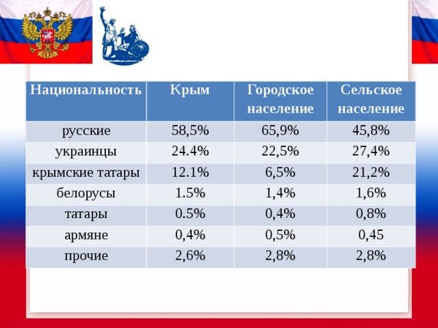 Национальность русские Крым 58,5% Городское население украинцы крымские татары Сельское население 65,9% 24.4% 45,8% 12.1% белорусы 22,5% 27,4% 1.5% татары 6,5% 21,2% 0.5% армяне 1,4% прочие 0,4% 0,4% 1,6% 0,8% 2,6% 0,5% 0,45 2,8% 2,8% 