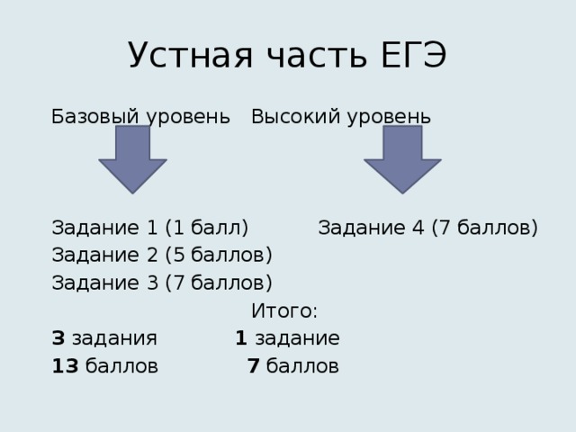 Устная часть ЕГЭ  Базовый уровень   Высокий уровень  Задание 1 (1 балл)    Задание 4 (7 баллов)  Задание 2 (5 баллов)  Задание 3 (7 баллов) Итого:   З задания     1 задание   13 баллов     7 баллов 