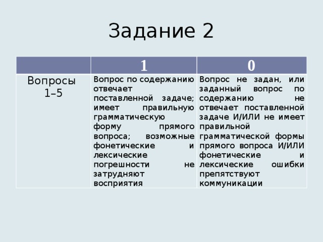 Задание 2 1 Вопросы  1–5 0 Вопрос по содержанию отвечает поставленной задаче; имеет правильную грамматическую форму прямого вопроса; возможные фонетические и лексические погрешности не затрудняют восприятия Вопрос не задан, или заданный вопрос по содержанию не отвечает поставленной задаче И/ИЛИ не имеет правильной грамматической формы прямого вопроса И/ИЛИ фонетические и лексические ошибки препятствуют коммуникации 