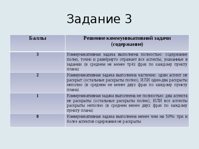 Задание 3 Баллы Решение коммуникативной задачи (содержание) 3 Коммуникативная задача выполнена полностью: содержание полно, точно и развёрнуто отражает все аспекты, указанные в задании (в среднем не менее трёх фраз по каждому пункту плана) 2 Коммуникативная задача выполнена частично: один аспект не раскрыт (остальные раскрыты полно), ИЛИ один-два раскрыты неполно (в среднем не менее двух фраз по каждому пункту плана) 1 Коммуникативная задача выполнена не полностью: два аспекта не раскрыты (остальные раскрыты полно), ИЛИ все аспекты раскрыты неполно (в среднем менее двух фраз по каждому пункту плана) 0 Коммуникативная задача выполнена менее чем на 50%: три и более аспектов содержания не раскрыты 