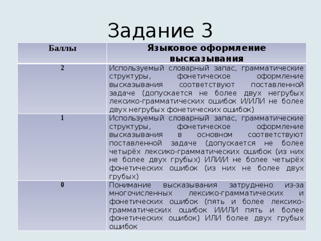 Задание 3 Баллы Языковое оформление высказывания 2 Используемый словарный запас, грамматические структуры, фонетическое оформление высказывания соответствуют поставленной задаче (допускается не более двух негрубых лексико-грамматических ошибок И/ИЛИ не более двух негрубых фонетических ошибок) 1 Используемый словарный запас, грамматические структуры, фонетическое оформление высказывания в основном соответствуют поставленной задаче (допускается не более четырёх лексико-грамматических ошибок (из них не более двух грубых) ИЛИ/И не более четырёх фонетических ошибок (из них не более двух грубых) 0 Понимание высказывания затруднено из-за многочисленных лексико-грамматических и фонетических ошибок (пять и более лексико-грамматических ошибок И/ИЛИ пять и более фонетических ошибок) ИЛИ более двух грубых ошибок 