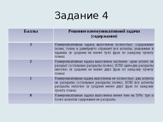 Задание 4 Баллы Решение коммуникативной задачи (содержание) 3 Коммуникативная задача выполнена полностью: содержание полно, точно и развёрнуто отражает все аспекты, указанные в задании (в среднем не менее трёх фраз по каждому пункту плана) 2 Коммуникативная задача выполнена частично: один аспект не раскрыт (остальные раскрыты полно), ИЛИ один-два раскрыты неполно (в среднем не менее двух фраз по каждому пункту плана) 1 Коммуникативная задача выполнена не полностью: два аспекта не раскрыты (остальные раскрыты полно), ИЛИ все аспекты раскрыты неполно (в среднем менее двух фраз по каждому пункту плана) 0 Коммуникативная задача выполнена менее чем на 50%: три и более аспектов содержания не раскрыты 