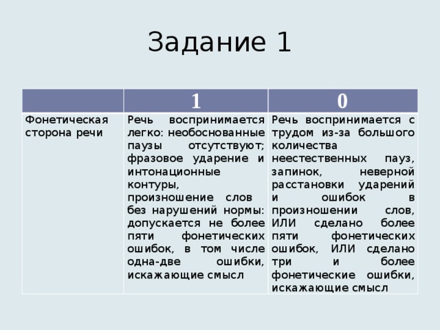 Задание 1 1 Фонетическая сторона речи 0 Речь воспринимается легко: необоснованные паузы отсутствуют; фразовое ударение и интонационные контуры, произношение слов без нарушений нормы: допускается не более пяти фонетических ошибок, в том числе одна-две ошибки, искажающие смысл Речь воспринимается с трудом из-за большого количества неестественных пауз, запинок, неверной расстановки ударений и ошибок в произношении слов, ИЛИ сделано более пяти фонетических ошибок, ИЛИ сделано три и более фонетические ошибки, искажающие смысл 