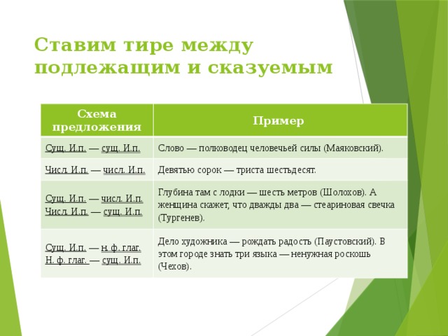 Ставим тире между подлежащим и сказуемым Схема предложения Пример Сущ. И.п. — сущ. И.п. Слово — полководец человечьей силы (Маяковский). Числ. И.п. — числ. И.п. Девятью сорок — триста шестьдесят. Сущ. И.п. — числ. И.п.  Числ. И.п. — сущ. И.п. Глубина там с лодки — шесть метров (Шолохов). А женщина скажет, что дважды два — стеариновая свечка (Тургенев). Сущ. И.п. — н. ф. глаг.  Н. ф. глаг. — сущ. И.п. Дело художника — рождать радость (Паустовский). В этом городе знать   три языка — ненужная роскошь (Чехов). 