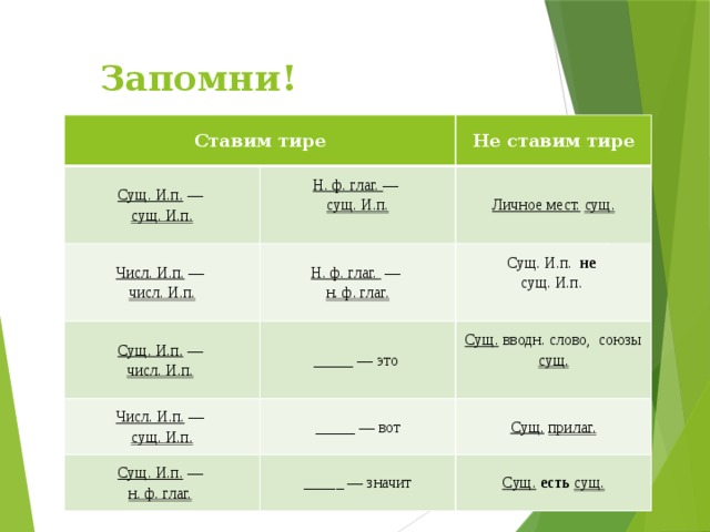 Запомни! Ставим тире Сущ. И.п. — Числ. И.п. — Не ставим тире сущ. И.п. Н. ф. глаг. — Н. ф. глаг. — числ. И.п. сущ. И.п. Личное мест.  сущ. Сущ. И.п. — н. ф. глаг. Числ. И.п. — Сущ. И.п. не  числ. И.п.  _____ — это _____ — вот сущ. И.п. сущ. И.п. Сущ. вводн. слово,  союзы сущ. Сущ. И.п. —   Сущ.  прилаг. н. ф. глаг.  _____ — значит Сущ.  есть  сущ. 