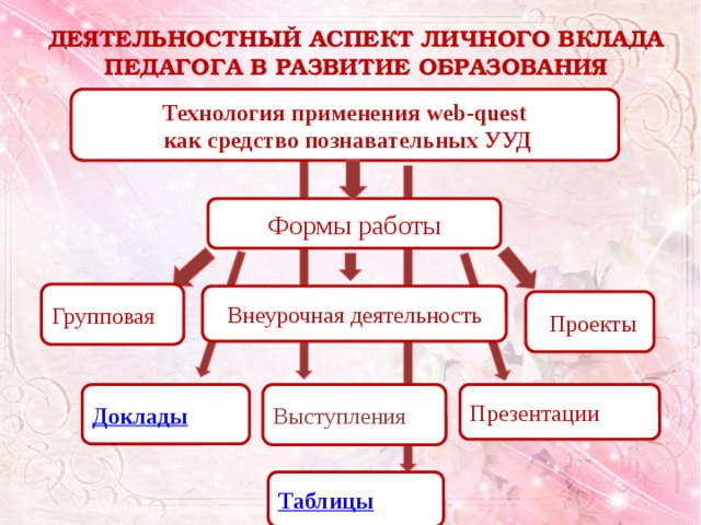 Деятельностный аспект личного вклада в развитие образования