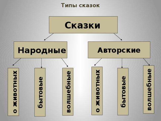 Какие бывают сказки 4 класс. Сказки виды сказок. Виды народных сказок. Типы сказок в литературе. Виды авторских сказок.