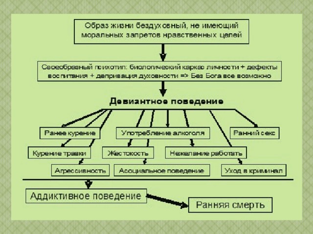 Терминологическая схема виды и формы девиантного поведения