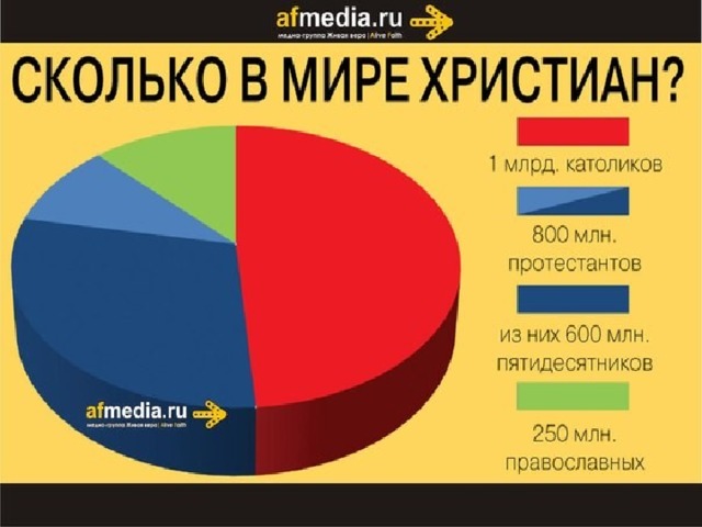 Мировые религии диаграмма