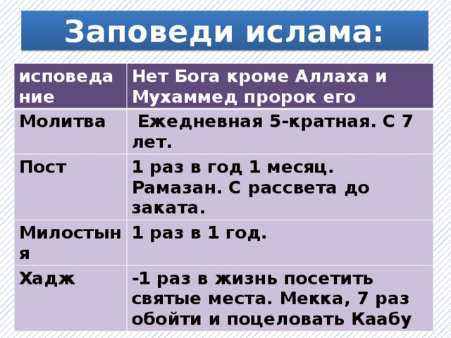  Заповеди ислама:   исповедание Нет Бога кроме Аллаха и Мухаммед пророк его Молитва  Ежедневная 5-кратная. С 7 лет. Пост 1 раз в год 1 месяц. Рамазан. С рассвета до заката. Милостыня 1 раз в 1 год. Хадж -1 раз в жизнь посетить святые места. Мекка, 7 раз обойти и поцеловать Каабу 