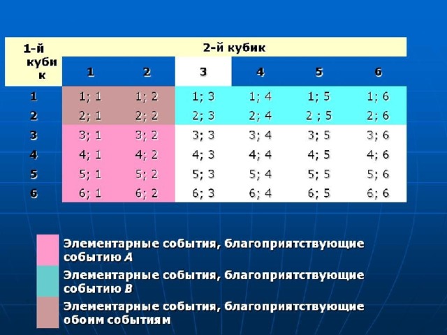 Нарисуйте таблицу элементарных событий