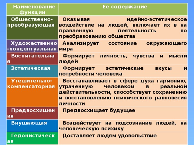 Функции художественной культуры