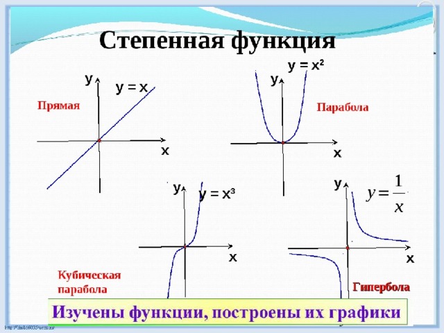 Гипербола формула. Формула функции парабола Гипербола и прямая. Парабола график функции и формула. Линейная функция парабола Гипербола. Графики параболы гиперболы и прямой и их формулы.