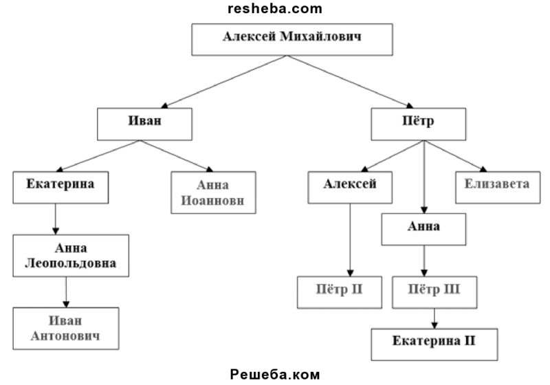 Составить генеалогическую схему