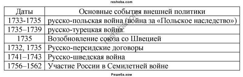 Таблица даты и события внешней политики