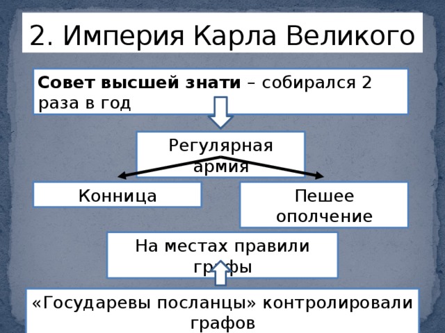 Империя класс. Схема управления империей Карла Великого 6 класс. Управление государством при Карле Великом. Управление империей Карла Великого. Схема система управления империи Карла Великого.