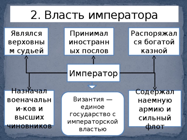 Власть императора. Схема власти в Византии. Система власти в Византии. Схема власть императора. Власть императора в Византии 6 класс.