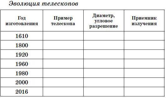 Составьте схему отображающую классификацию телескопов и их применение