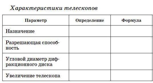 Определи назначение. Таблица характеристика телескопов параметр определение формула. Характеристики телескопов таблица. Характеристики телескопов таблица параметр. Характеристики телескопов таблица Назначение.