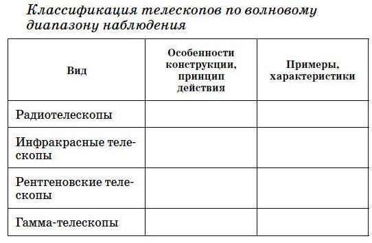 Составьте схему отображающую классификацию телескопов и их применение