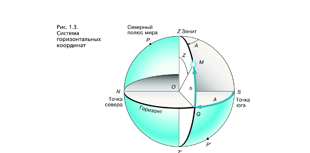 Какие координаты определяют положение светила в горизонтальной системе координат сделайте рисунок