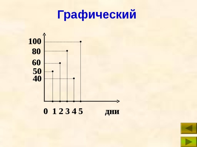 Графический 100 80 60 50 40 0 1 2 3 4 5 дни 