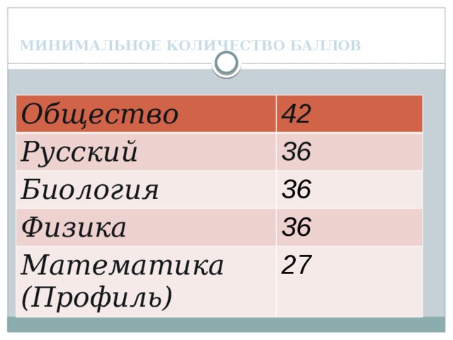МИНИМАЛЬНОЕ КОЛИЧЕСТВО БАЛЛОВ Общество 42 Русский 36 Биология 36 Физика 36 Математика (Профиль) 27 