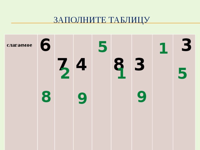 Заполните таблицу  слагаемое 6   2 слагаемое  7  4 сумма    5  9  8   3  3  8   9  6   7  3  8   8 5 1 5 1 2 8 9 9 