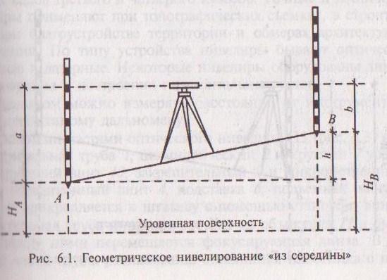 Изготовление геодезических чертежей называют Планирование учебных занятий по теме "Основы геодезии"