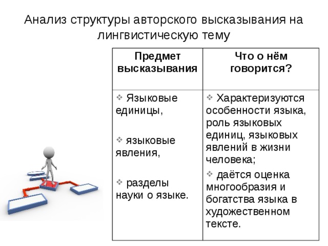 Анализ структуры авторского высказывания на лингвистическую тему Предмет высказывания Что о нём говорится?  Языковые единицы,  Характеризуются особенности языка, роль языковых единиц, языковых явлений в жизни человека;  даётся оценка многообразия и богатства языка в художественном тексте.  языковые явления,  разделы науки о языке. 