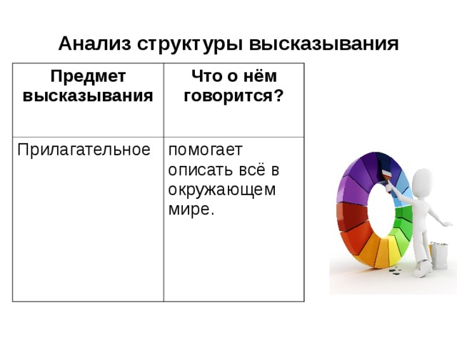 Анализ структуры высказывания Предмет высказывания Что о нём говорится? Прилагательное помогает описать всё в окружающем мире. 